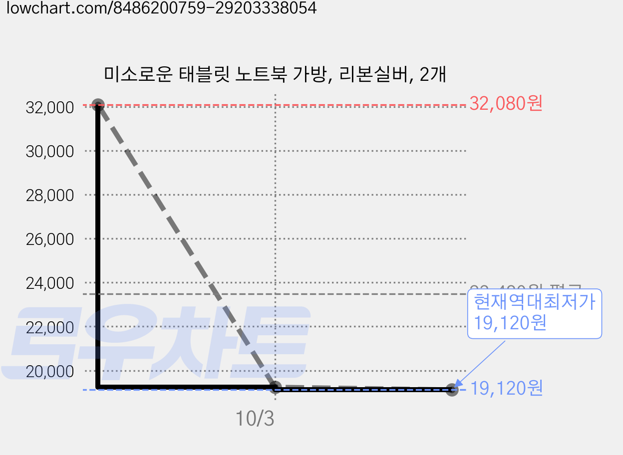미소로운 태블릿 노트북 가방, 리본실버, 2개 가격 변동 차트, 현재가 19,120원, 역대최저가