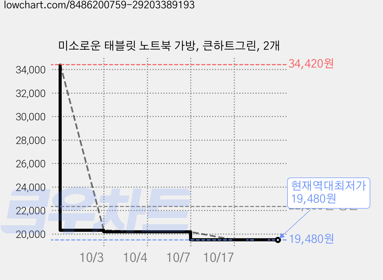 미소로운 태블릿 노트북 가방, 큰하트그린, 2개 가격 변동 차트, 현재가 19,480원, 역대최저가