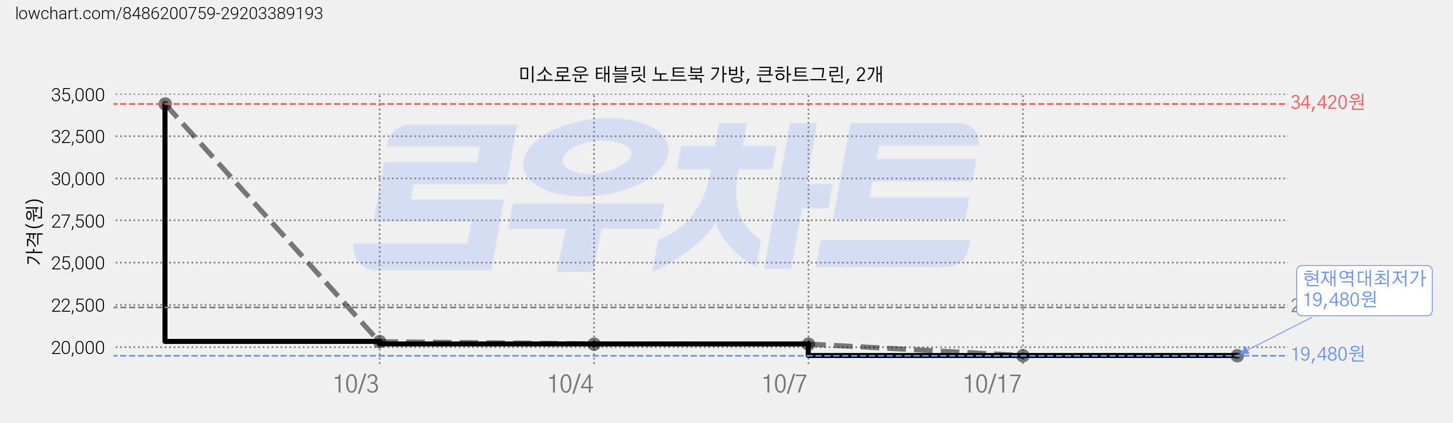 미소로운 태블릿 노트북 가방, 큰하트그린, 2개 가격 변동 차트, 현재가 19,480원, 역대최저가