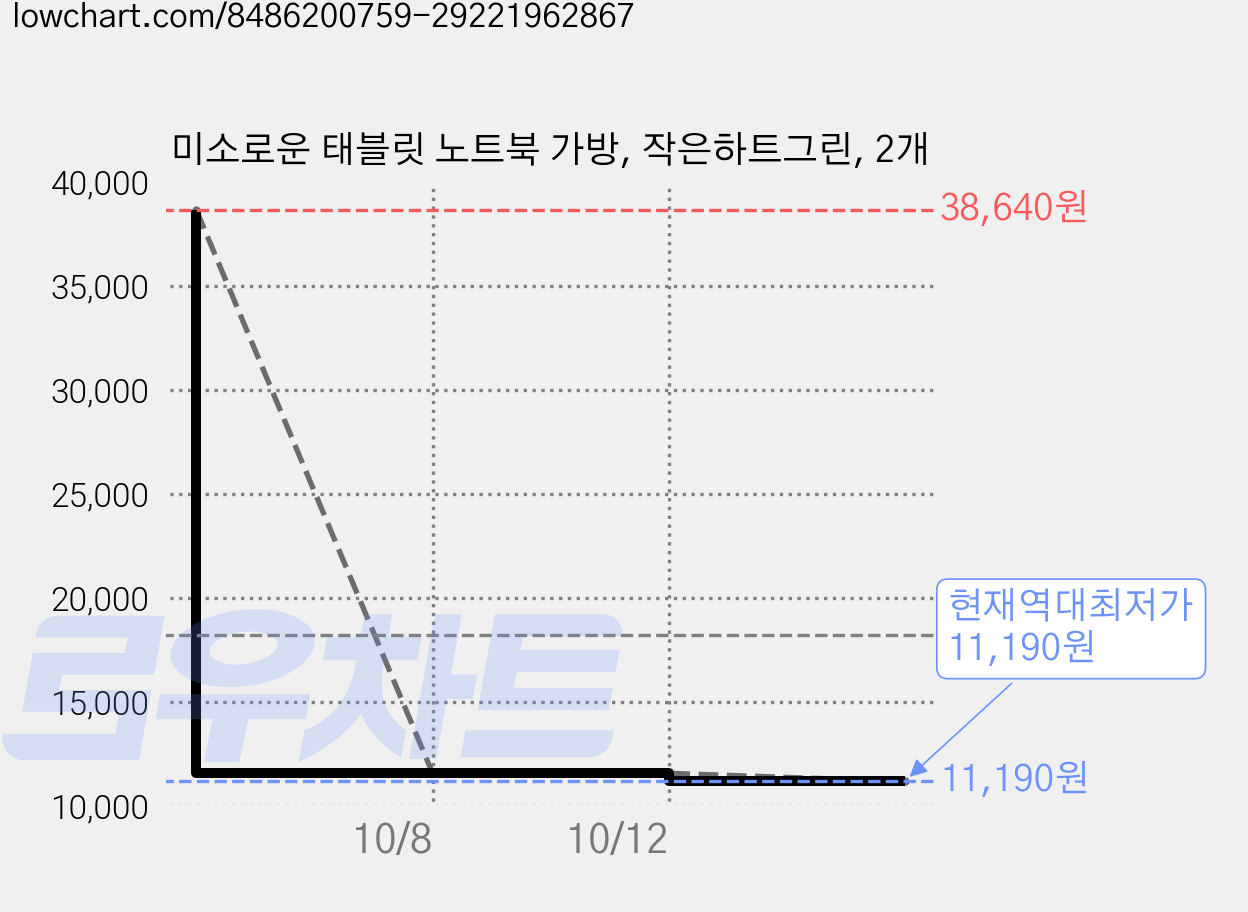 미소로운 태블릿 노트북 가방, 작은하트그린, 2개 가격 변동 차트, 현재가 11,190원, 역대최저가