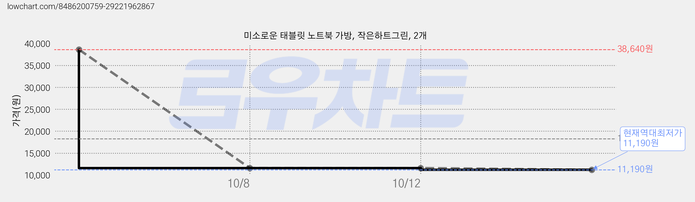 미소로운 태블릿 노트북 가방, 작은하트그린, 2개 가격 변동 차트, 현재가 11,190원, 역대최저가