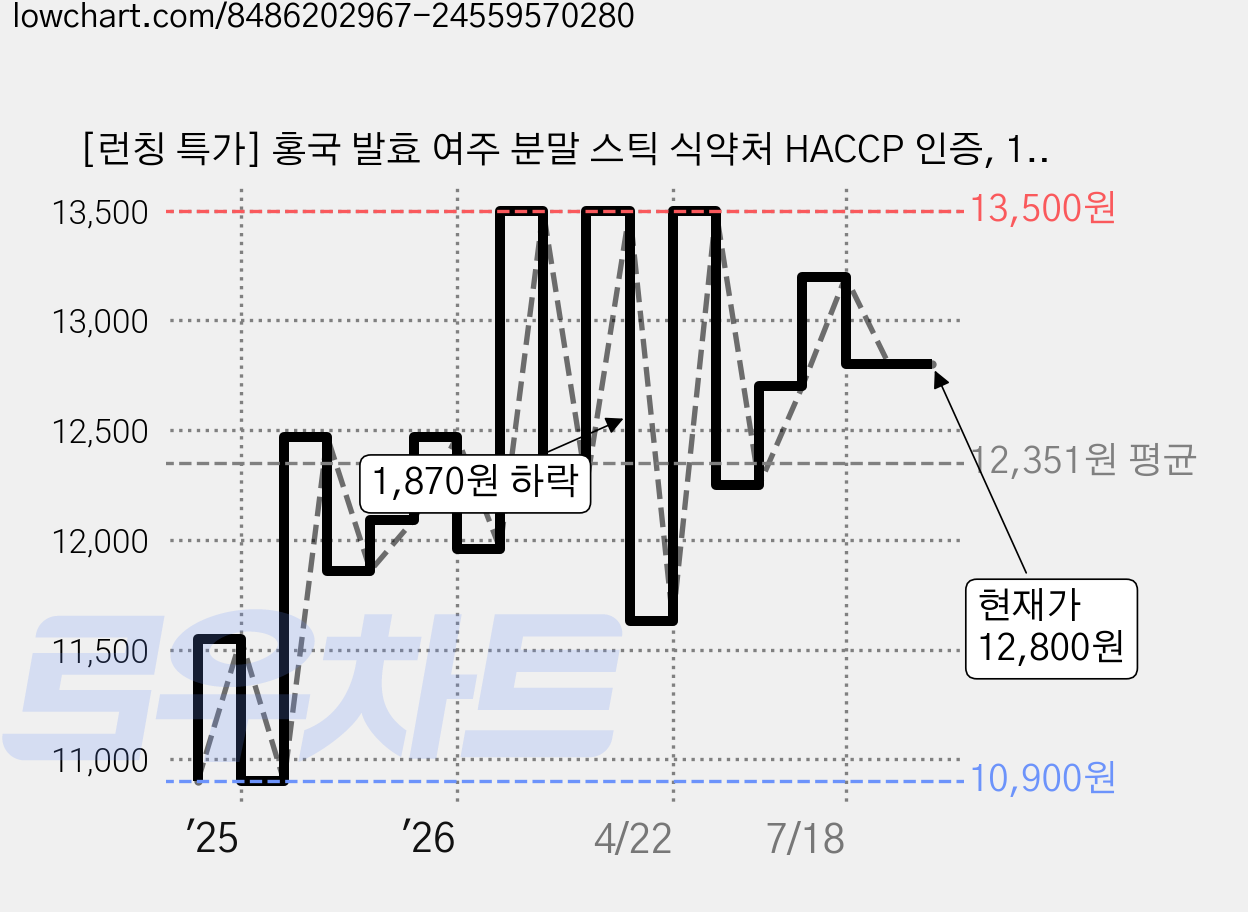 [런칭 특가] 홍국 발효 여주 분말 스틱 식약처 HACCP 인증, 1개, 90g 가격 변동 차트, 현재가 12,800원, 관측 최저가 10,900원