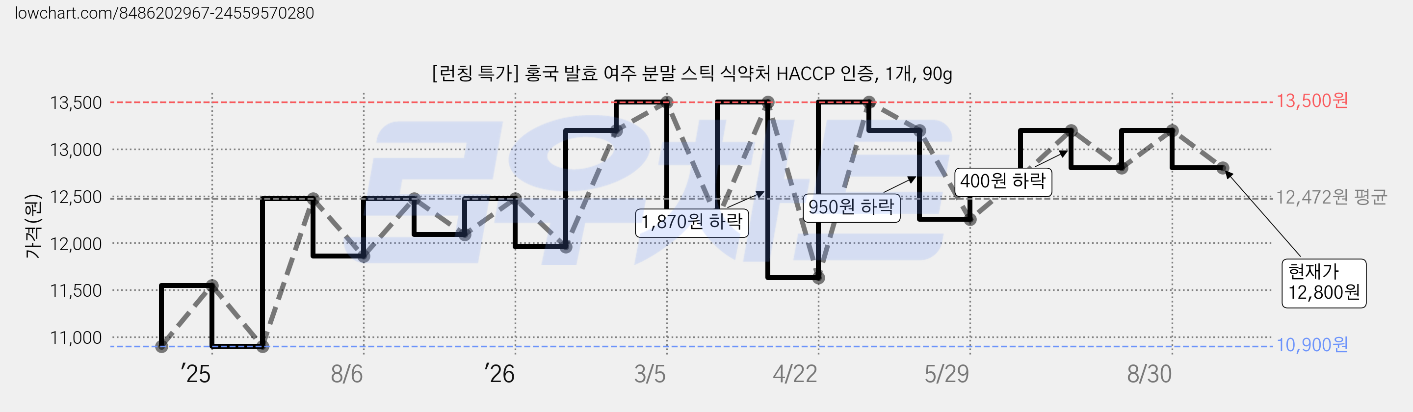[런칭 특가] 홍국 발효 여주 분말 스틱 식약처 HACCP 인증, 1개, 90g 가격 변동 차트, 현재가 12,800원, 관측 최저가 10,900원