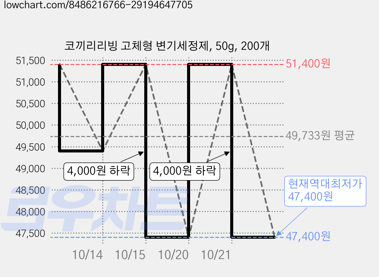 코끼리리빙 고체형 변기세정제, 50g, 200개 가격 변동 차트, 현재가 47,400원, 역대최저가