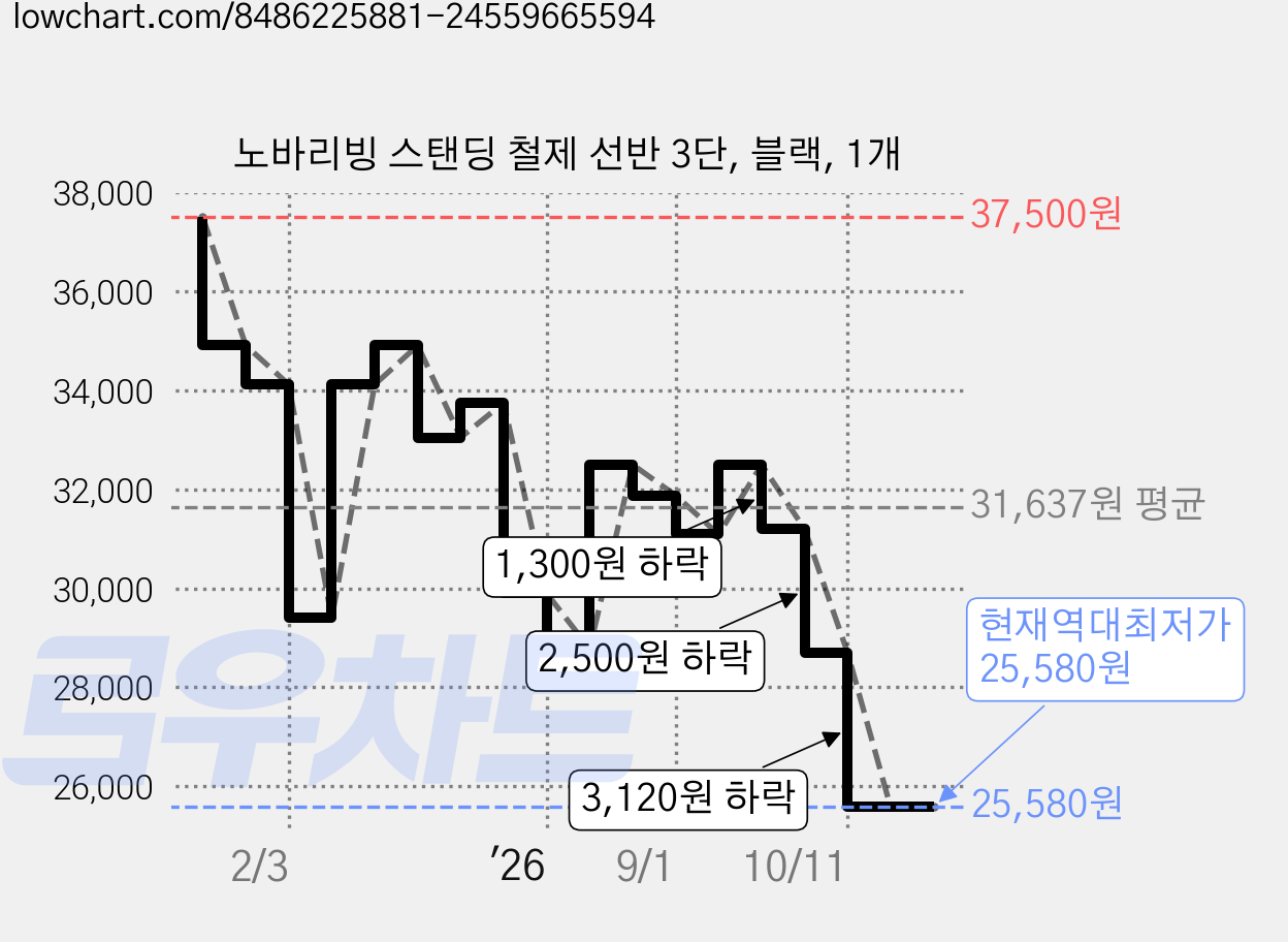 노바리빙 스탠딩 철제 선반 3단, 블랙, 1개 가격 변동 차트, 현재가 25,580원, 역대최저가
