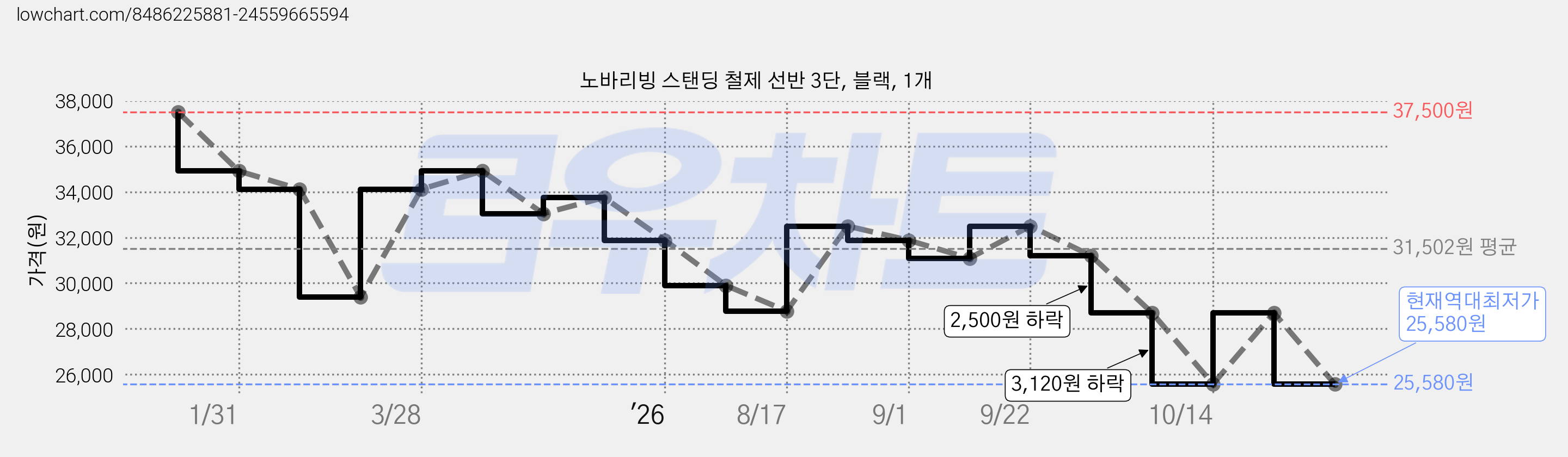 노바리빙 스탠딩 철제 선반 3단, 블랙, 1개 가격 변동 차트, 현재가 25,580원, 역대최저가