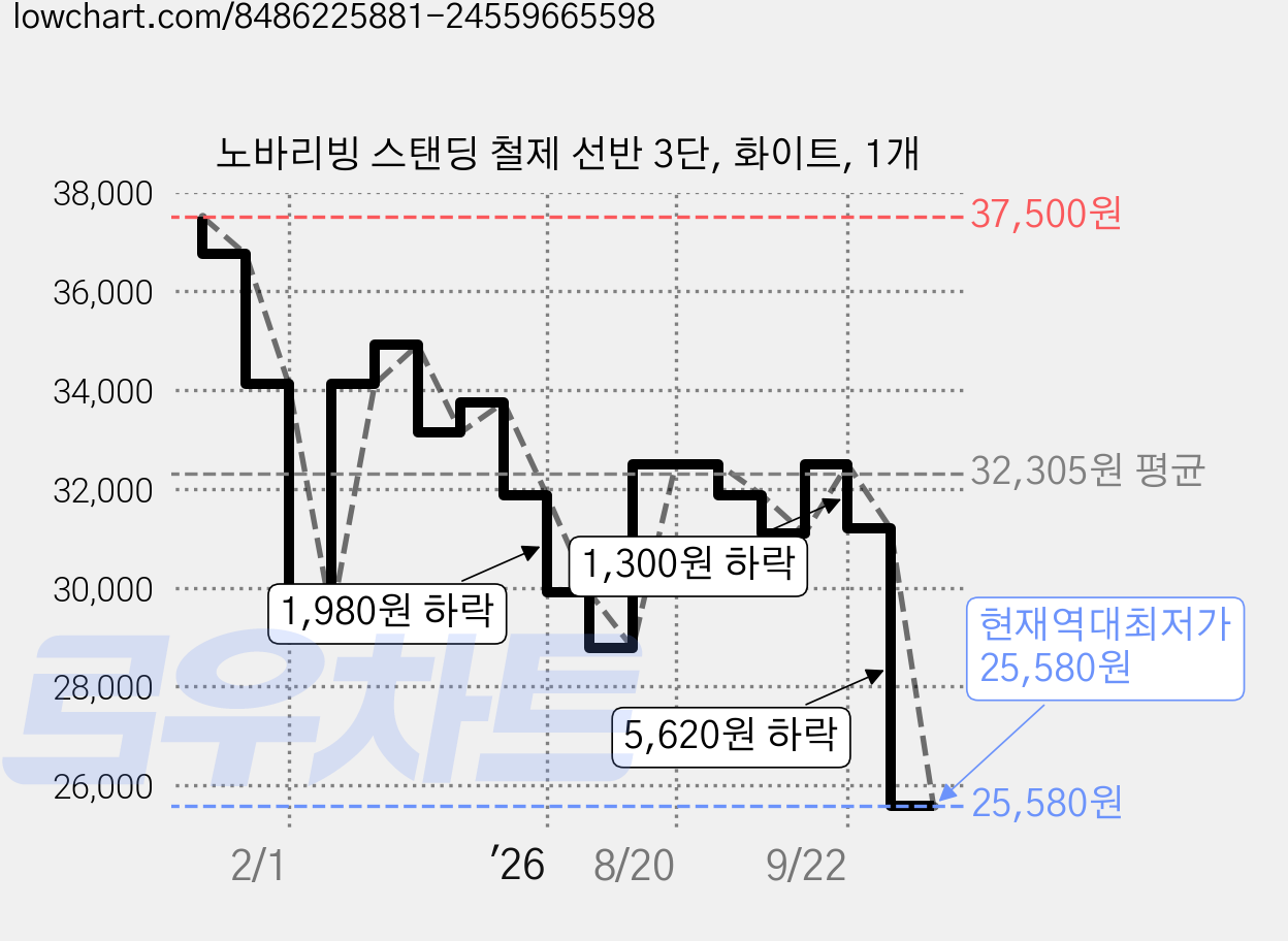 노바리빙 스탠딩 철제 선반 3단, 화이트, 1개 가격 변동 차트, 현재가 25,580원, 역대최저가