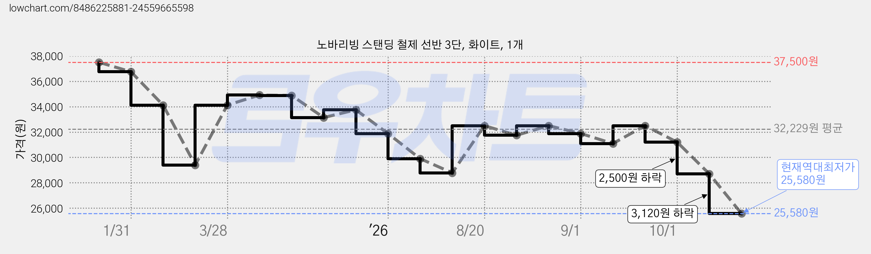 노바리빙 스탠딩 철제 선반 3단, 화이트, 1개 가격 변동 차트, 현재가 25,580원, 역대최저가
