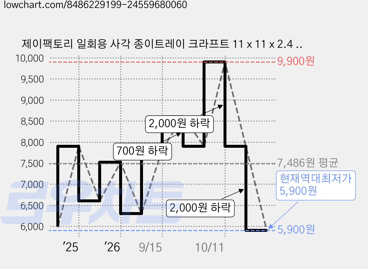 제이팩토리 일회용 사각 종이트레이 크라프트 11 x 11 x 2.4 cm, 1개입, 100개 가격 변동 차트, 현재가 5,900원, 역대최저가