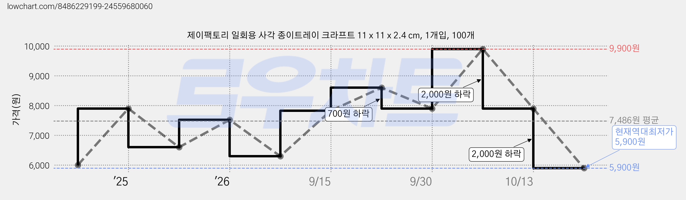 제이팩토리 일회용 사각 종이트레이 크라프트 11 x 11 x 2.4 cm, 1개입, 100개 가격 변동 차트, 현재가 5,900원, 역대최저가