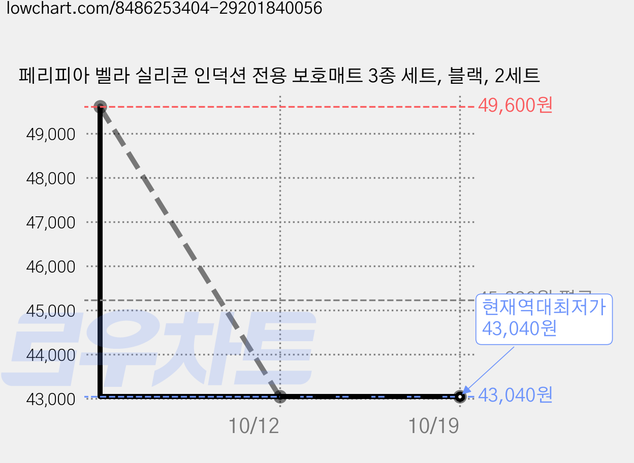 페리피아 벨라 실리콘 인덕션 전용 보호매트 3종 세트, 블랙, 2세트 가격 변동 차트, 현재가 43,040원, 역대최저가