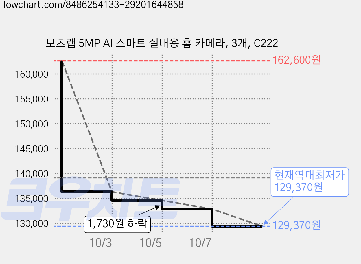 보츠랩 5MP AI 스마트 실내용 홈 카메라, 3개, C222 가격 변동 차트, 현재가 129,370원, 역대최저가