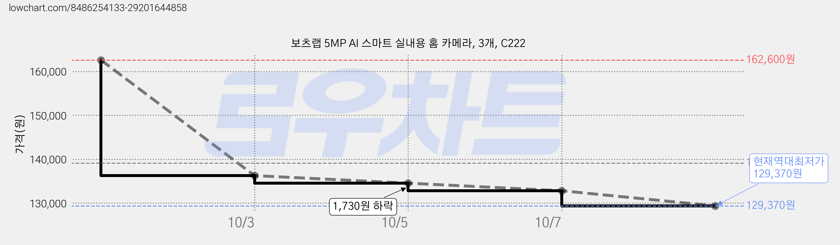 보츠랩 5MP AI 스마트 실내용 홈 카메라, 3개, C222 가격 변동 차트, 현재가 129,370원, 역대최저가