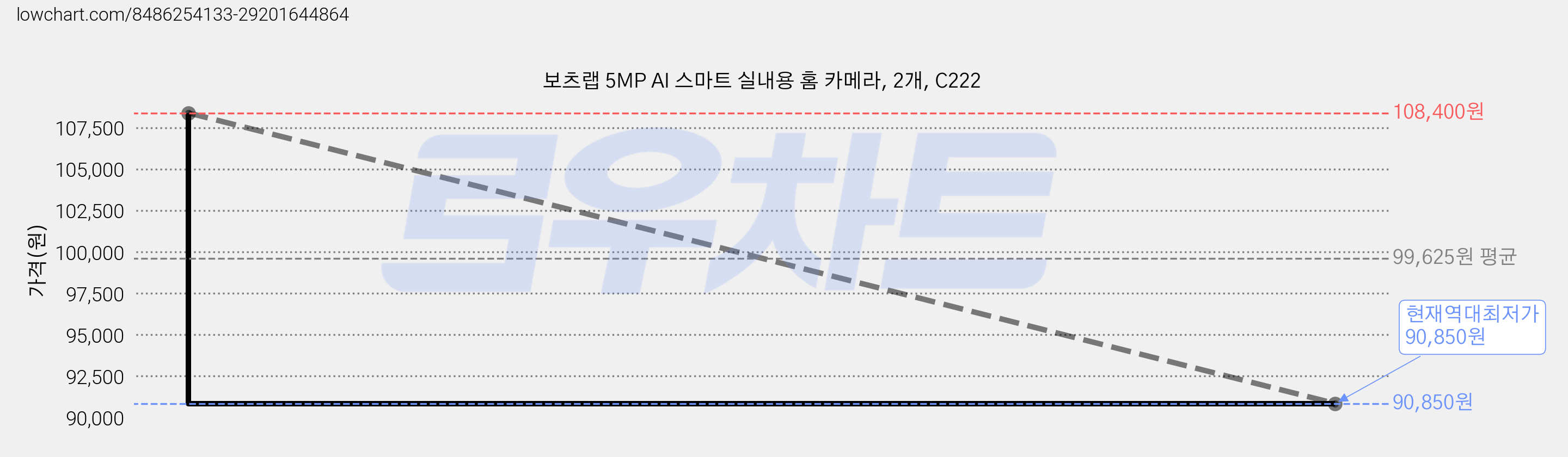 보츠랩 5MP AI 스마트 실내용 홈 카메라, 2개, C222 가격 변동 차트, 현재가 90,850원, 역대최저가
