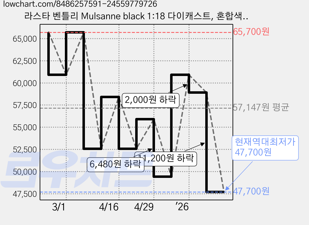 라스타 벤틀리 Mulsanne black 1:18 다이캐스트, 혼합색상, 1개 가격 변동 차트, 현재가 47,700원, 역대최저가