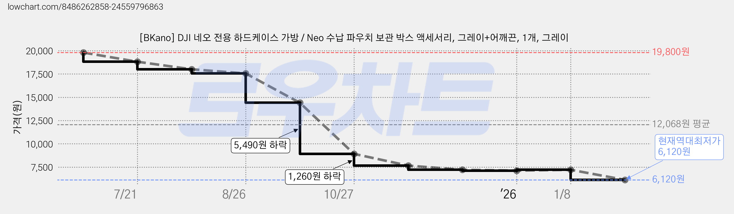 [BKano] DJI 네오 전용 하드케이스 가방 / Neo 수납 파우치 보관 박스 액세서리, 그레이+어깨끈, 1개, 그레이 가격 변동 차트, 현재가 6,120원, 역대최저가