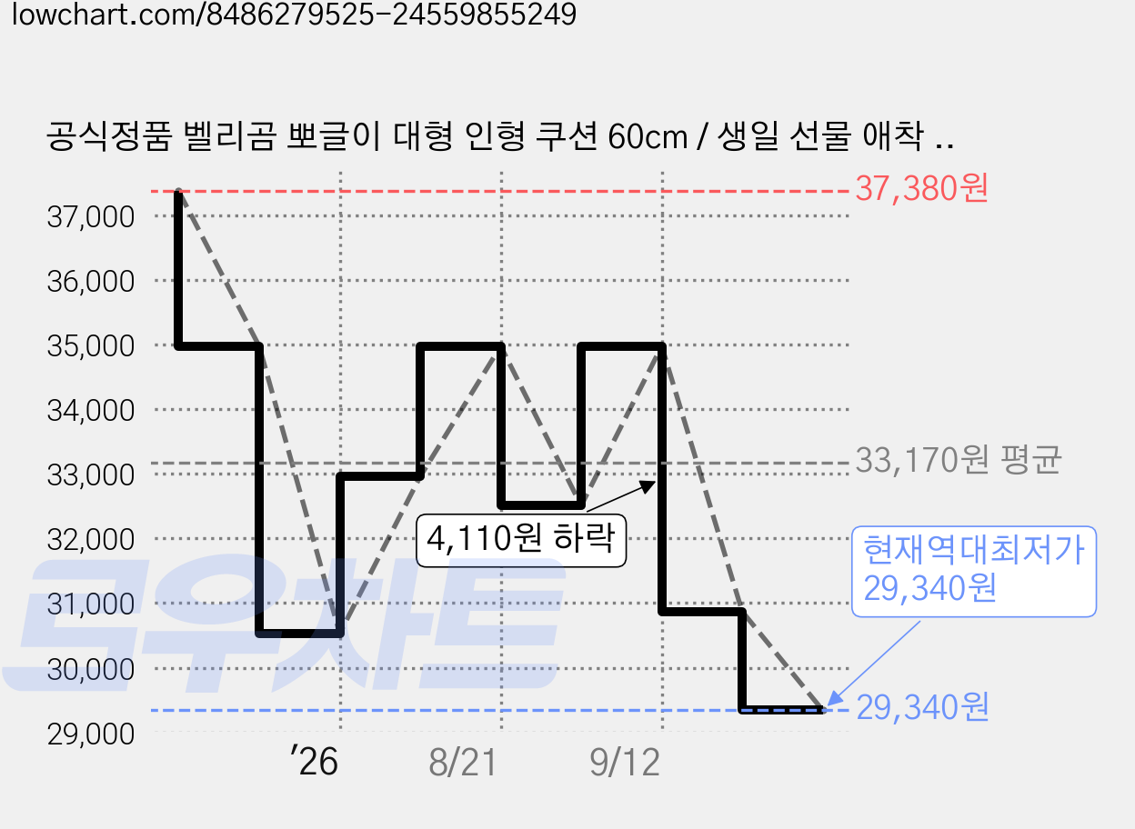 공식정품 벨리곰 뽀글이 대형 인형 쿠션 60cm / 생일 선물 애착 곰인형 크리스마스 응원 우정 커플 안고자는 바디필로우 곰돌이, 1개 가격 변동 차트, 현재가 30,870원, 관측 최저가 30,530원