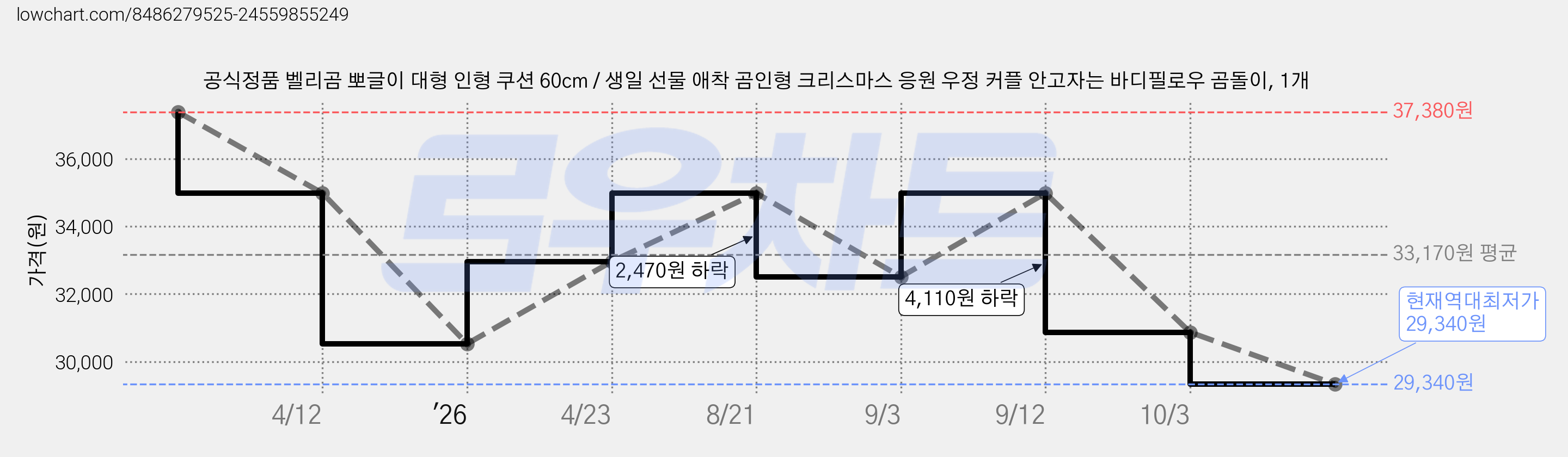 공식정품 벨리곰 뽀글이 대형 인형 쿠션 60cm / 생일 선물 애착 곰인형 크리스마스 응원 우정 커플 안고자는 바디필로우 곰돌이, 1개 가격 변동 차트, 현재가 30,870원, 관측 최저가 30,530원