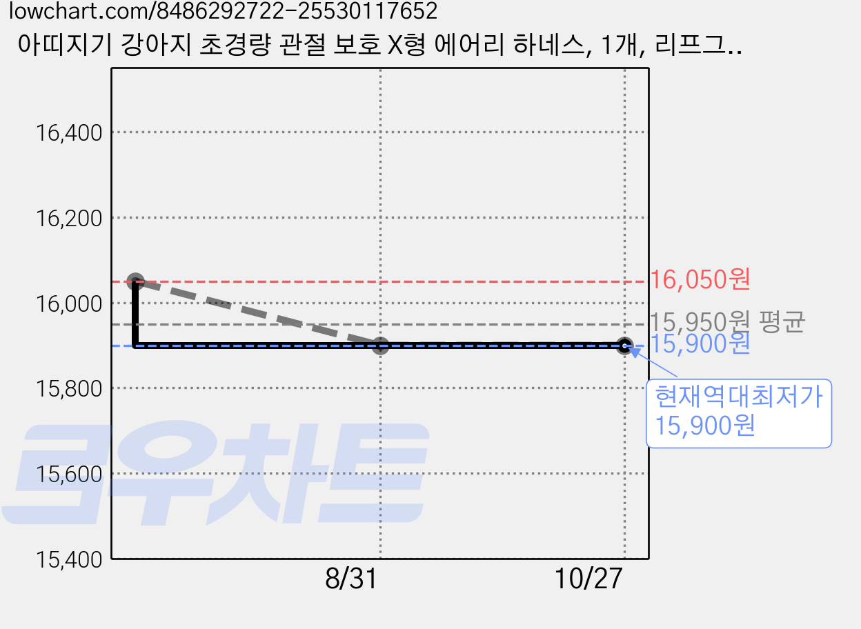 아띠지기 강아지 초경량 관절 보호 X형 에어리 하네스, 1개, 리프그린 가격 변동 차트, 현재가 15,900원, 역대최저가