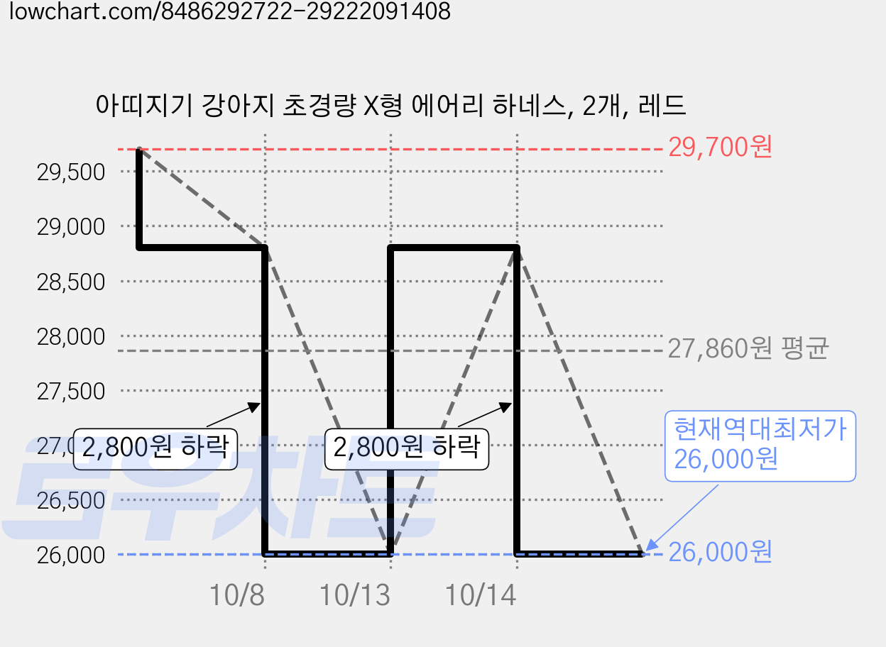 아띠지기 강아지 초경량 X형 에어리 하네스, 2개, 레드 가격 변동 차트, 현재가 26,000원, 역대최저가