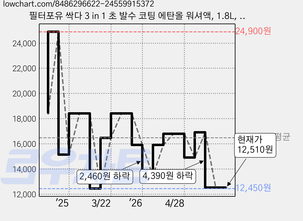 필터포유 싹다 3 in 1 초 발수 코팅 에탄올 워셔액, 1.8L, 6개 가격 변동 차트, 현재가 12,510원, 관측 최저가 12,450원