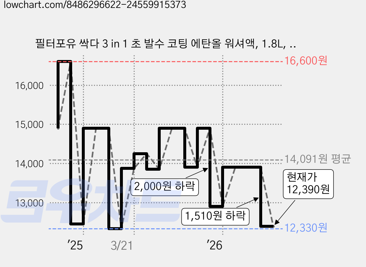 필터포유 싹다 3 in 1 초 발수 코팅 에탄올 워셔액, 1.8L, 4개 가격 변동 차트, 현재가 12,390원, 관측 최저가 11,820원