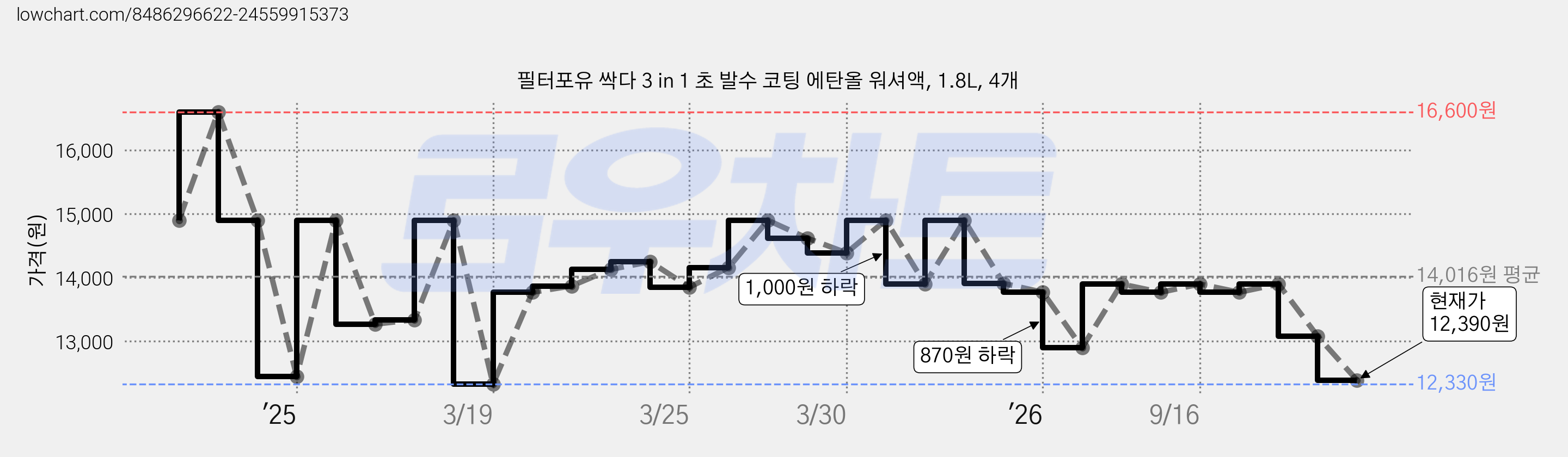 필터포유 싹다 3 in 1 초 발수 코팅 에탄올 워셔액, 1.8L, 4개 가격 변동 차트, 현재가 12,390원, 관측 최저가 11,820원