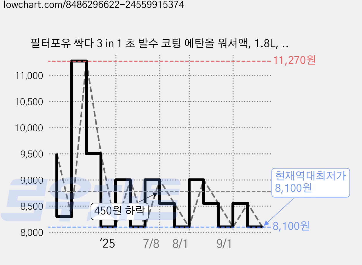 필터포유 싹다 3 in 1 초 발수 코팅 에탄올 워셔액, 1.8L, 2개 가격 변동 차트, 현재가 8,100원, 역대최저가