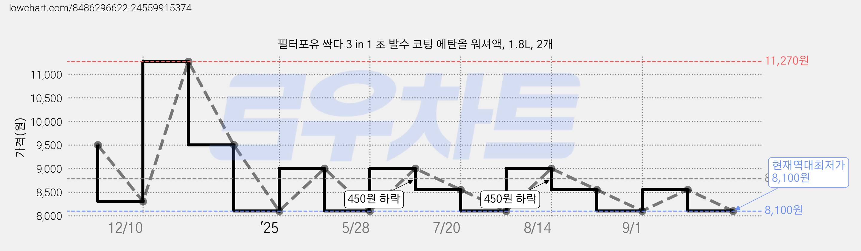 필터포유 싹다 3 in 1 초 발수 코팅 에탄올 워셔액, 1.8L, 2개 가격 변동 차트, 현재가 8,100원, 역대최저가