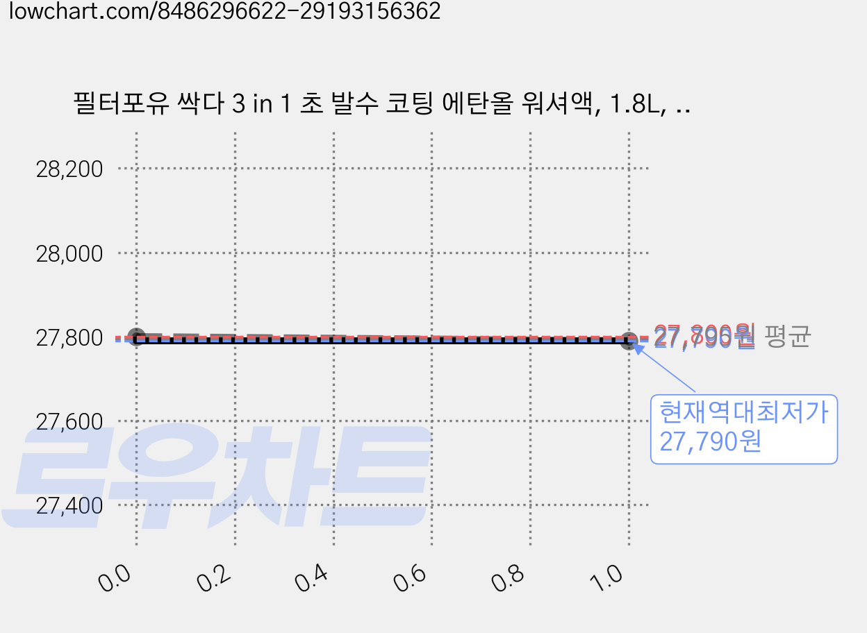 필터포유 싹다 3 in 1 초 발수 코팅 에탄올 워셔액, 1.8L, 12개 가격 변동 차트, 현재가 27,790원, 역대최저가