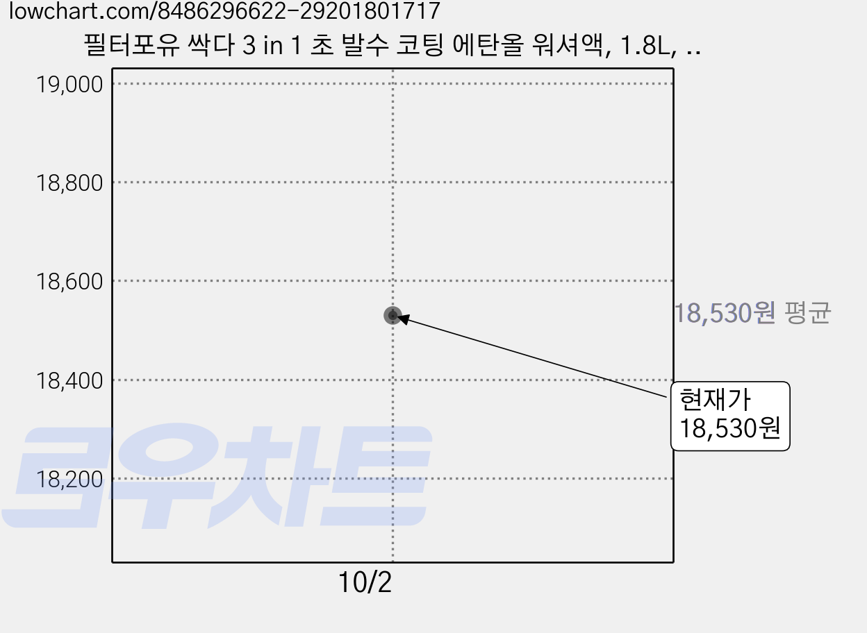 필터포유 싹다 3 in 1 초 발수 코팅 에탄올 워셔액, 1.8L, 8개 가격 변동 차트, 현재가 18,530원, 관측 최저가 16,670원