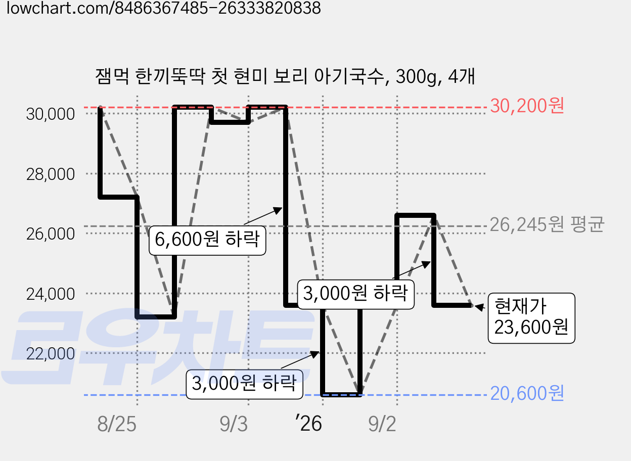 잼먹 한끼뚝딱 첫 현미 보리 아기국수, 300g, 4개 가격 변동 차트, 현재가 23,600원, 관측 최저가 20,600원