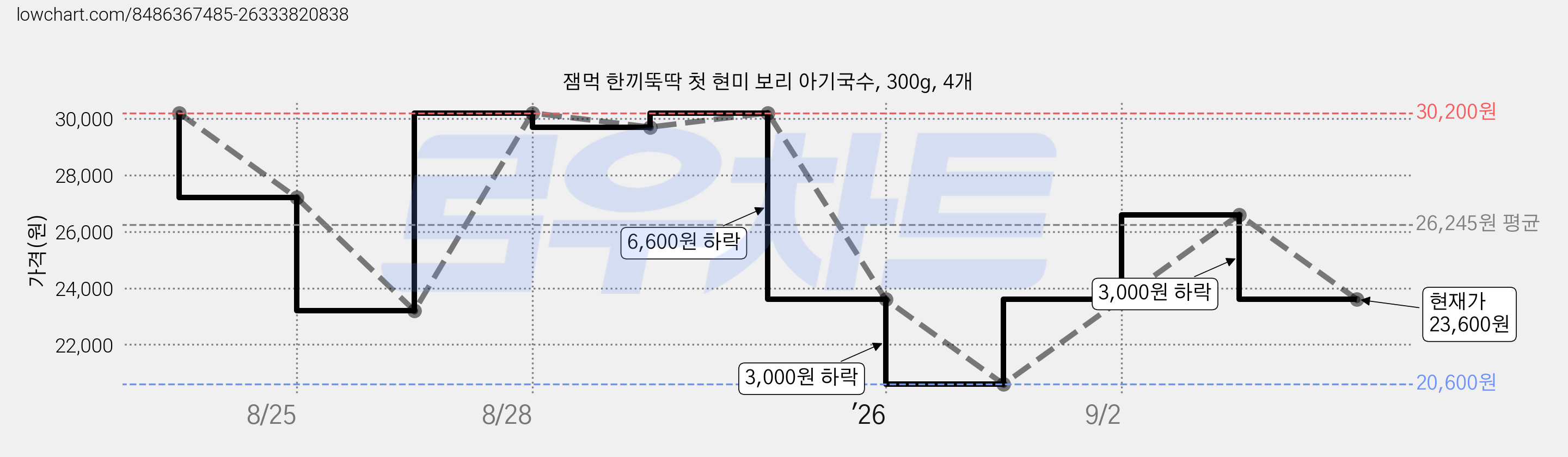 잼먹 한끼뚝딱 첫 현미 보리 아기국수, 300g, 4개 가격 변동 차트, 현재가 23,600원, 관측 최저가 20,600원