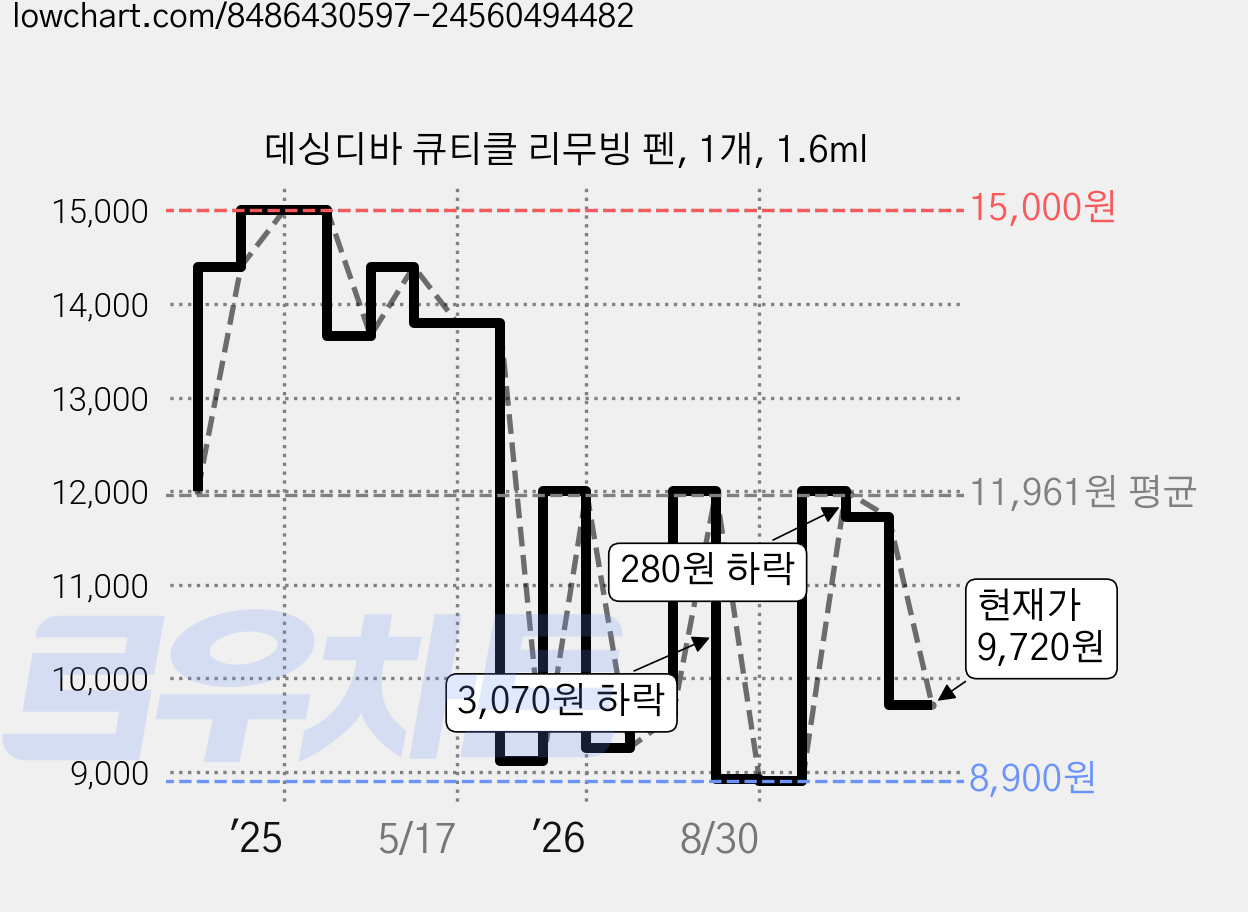 데싱디바 큐티클 리무빙 펜, 1개, 1.6ml 가격 변동 차트, 현재가 12,000원, 관측 최저가 8,900원
