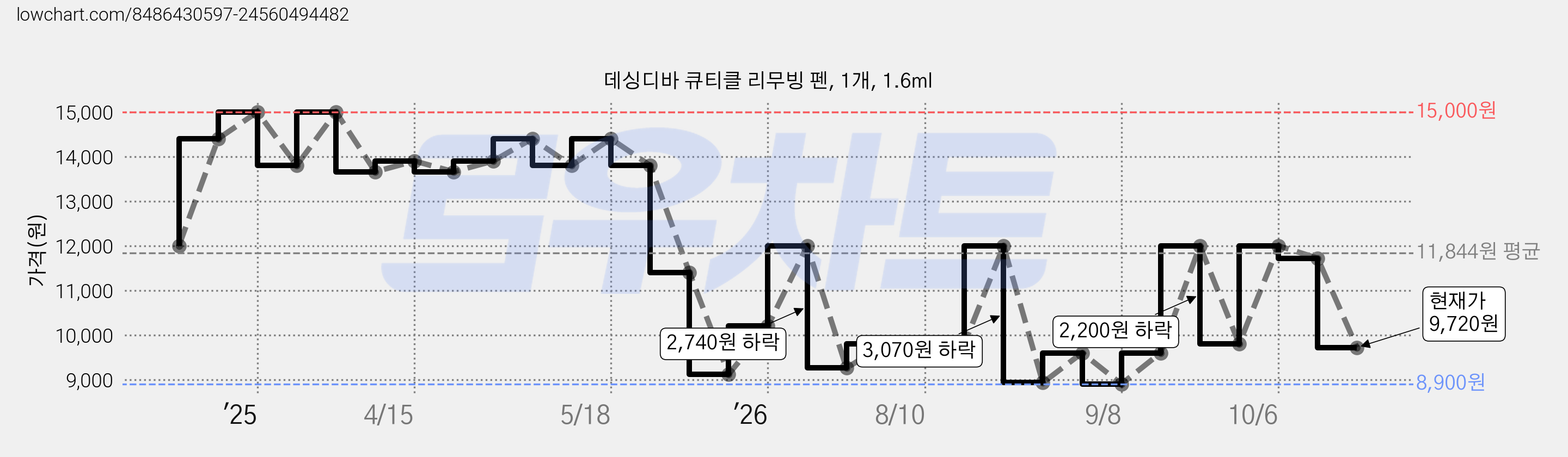 데싱디바 큐티클 리무빙 펜, 1개, 1.6ml 가격 변동 차트, 현재가 12,000원, 관측 최저가 8,900원