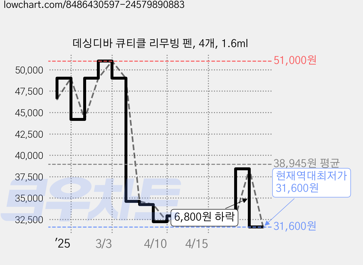 데싱디바 큐티클 리무빙 펜, 4개, 1.6ml 가격 변동 차트, 현재가 31,600원, 역대최저가