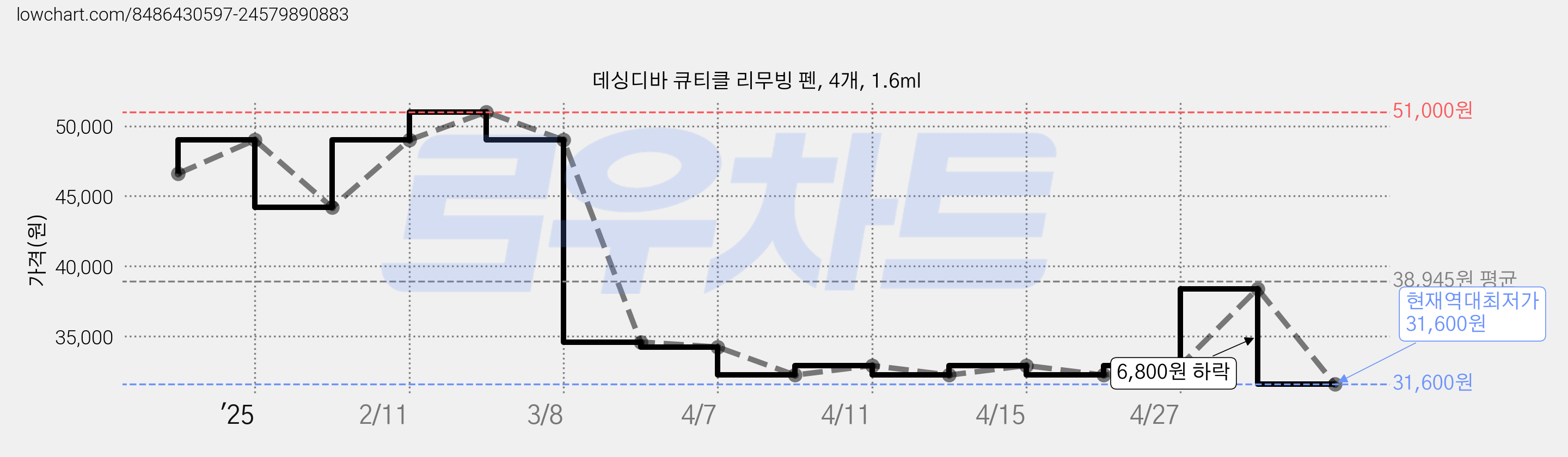 데싱디바 큐티클 리무빙 펜, 4개, 1.6ml 가격 변동 차트, 현재가 31,600원, 역대최저가