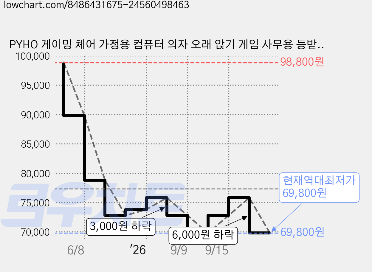 PYHO 게이밍 체어 가정용 컴퓨터 의자 오래 앉기 게임 사무용 등받이 의자 아나운서 리프트 의자, 핑크색 가격 변동 차트, 현재가 69,800원, 역대최저가