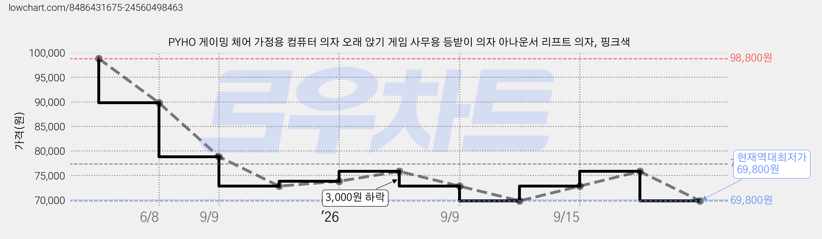 PYHO 게이밍 체어 가정용 컴퓨터 의자 오래 앉기 게임 사무용 등받이 의자 아나운서 리프트 의자, 핑크색 가격 변동 차트, 현재가 69,800원, 역대최저가