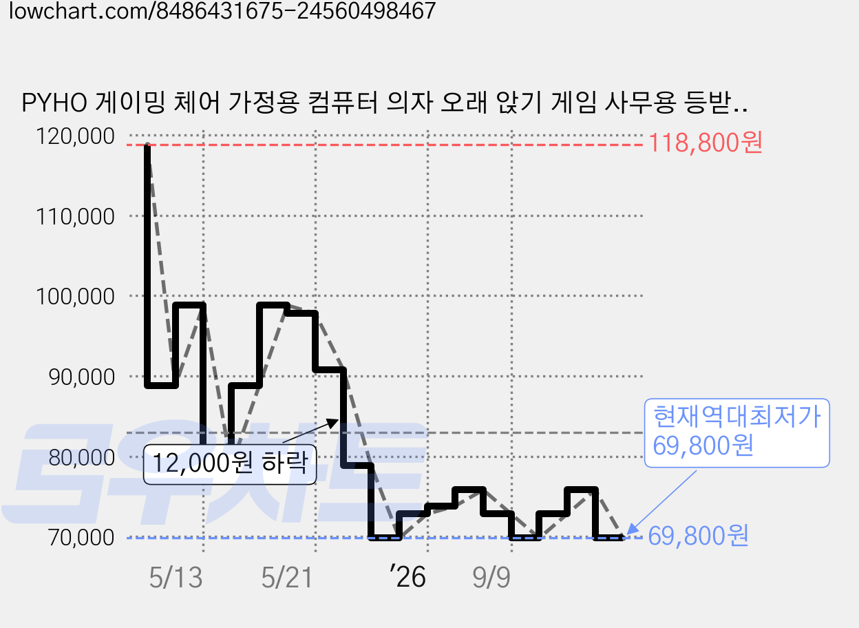 PYHO 게이밍 체어 가정용 컴퓨터 의자 오래 앉기 게임 사무용 등받이 의자 아나운서 리프트 의자, 블랙 가격 변동 차트, 현재가 69,800원, 역대최저가