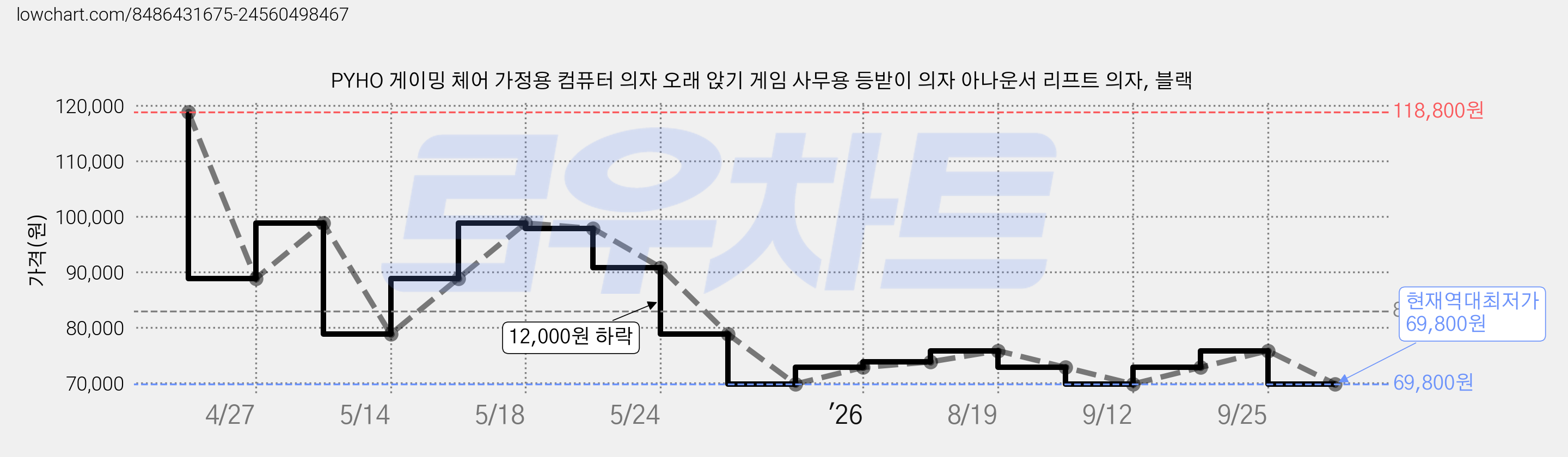 PYHO 게이밍 체어 가정용 컴퓨터 의자 오래 앉기 게임 사무용 등받이 의자 아나운서 리프트 의자, 블랙 가격 변동 차트, 현재가 69,800원, 역대최저가