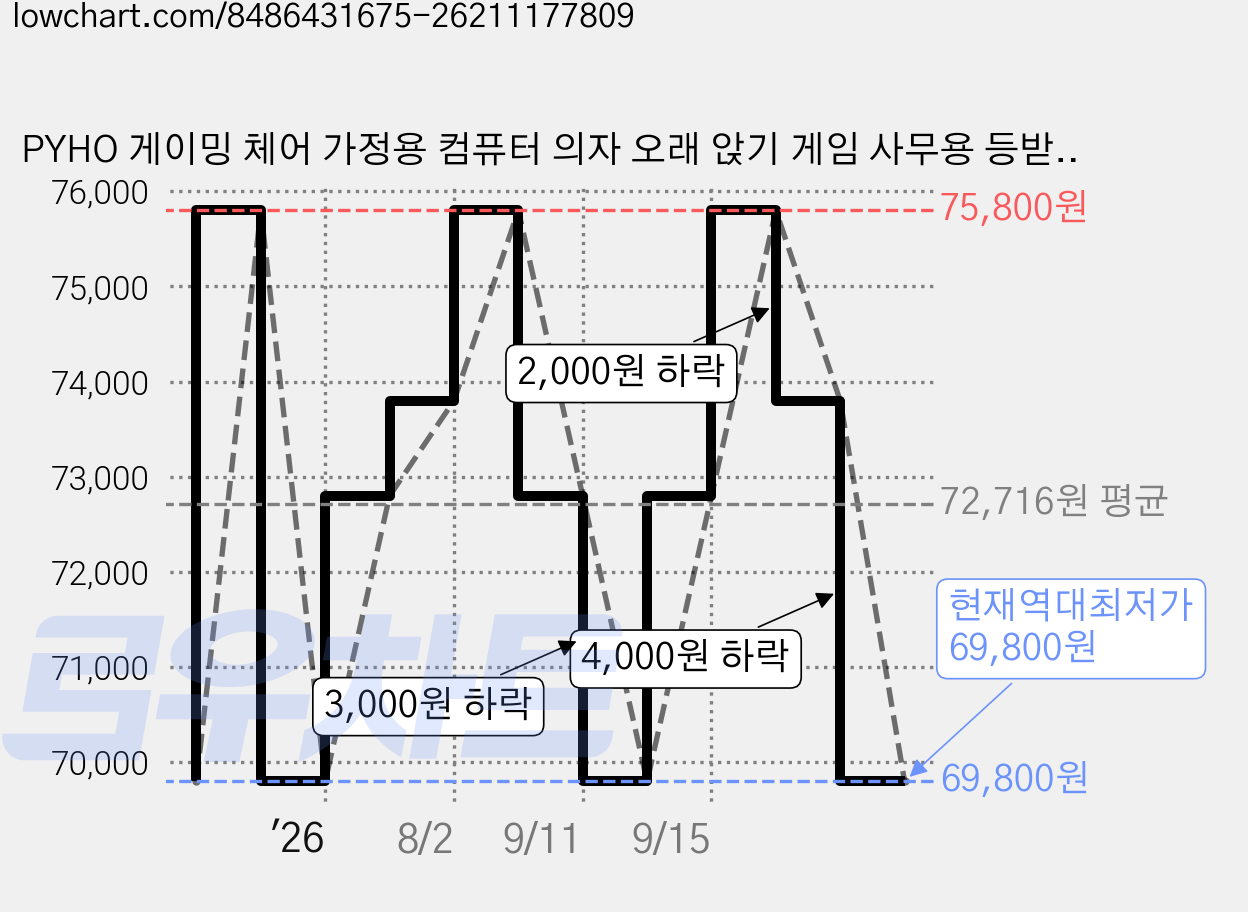 PYHO 게이밍 체어 가정용 컴퓨터 의자 오래 앉기 게임 사무용 등받이 의자 아나운서 리프트 의자, 흰색 가격 변동 차트, 현재가 69,800원, 역대최저가