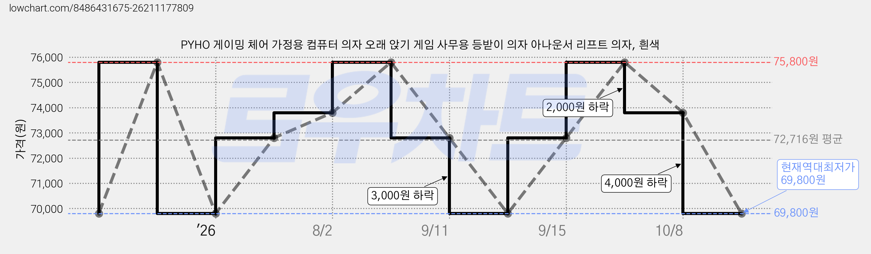 PYHO 게이밍 체어 가정용 컴퓨터 의자 오래 앉기 게임 사무용 등받이 의자 아나운서 리프트 의자, 흰색 가격 변동 차트, 현재가 69,800원, 역대최저가