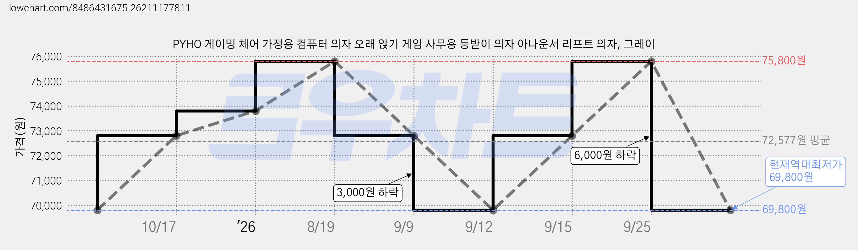 PYHO 게이밍 체어 가정용 컴퓨터 의자 오래 앉기 게임 사무용 등받이 의자 아나운서 리프트 의자, 그레이 가격 변동 차트, 현재가 69,800원, 역대최저가