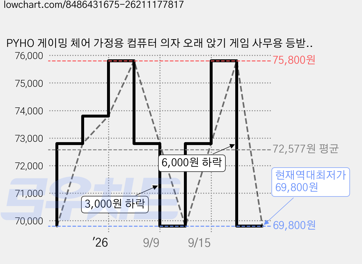 PYHO 게이밍 체어 가정용 컴퓨터 의자 오래 앉기 게임 사무용 등받이 의자 아나운서 리프트 의자, 노란색 가격 변동 차트, 현재가 69,800원, 역대최저가