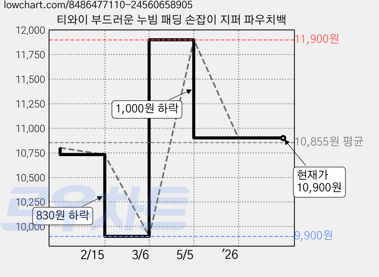 티와이 부드러운 누빔 패딩 손잡이 지퍼 파우치백 가격 변동 차트, 현재가 10,900원, 관측 최저가 9,900원