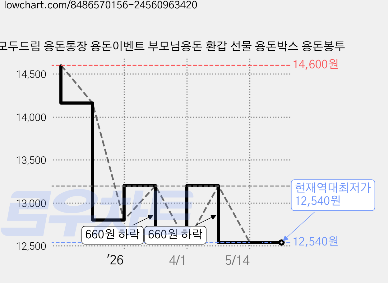 모두드림 용돈통장 용돈이벤트 부모님용돈 환갑 선물 용돈박스 용돈봉투 가격 변동 차트, 현재가 12,540원, 역대최저가