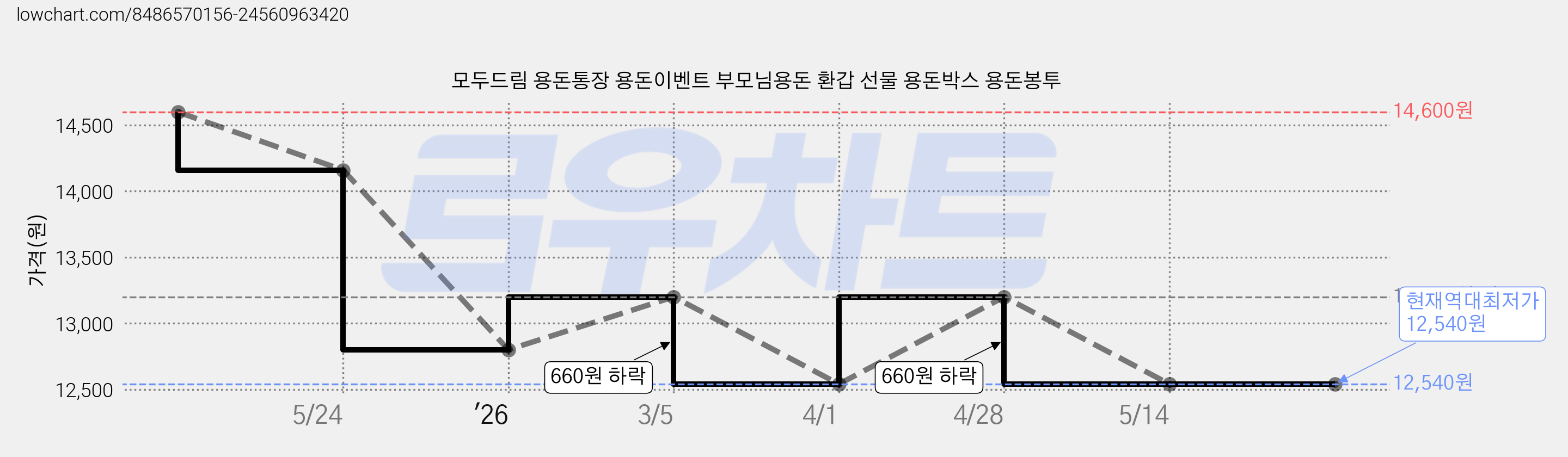 모두드림 용돈통장 용돈이벤트 부모님용돈 환갑 선물 용돈박스 용돈봉투 가격 변동 차트, 현재가 12,540원, 역대최저가