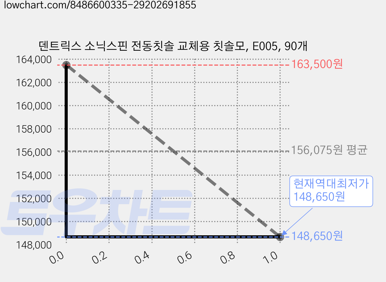 덴트릭스 소닉스핀 전동칫솔 교체용 칫솔모, E005, 90개 가격 변동 차트, 현재가 148,650원, 역대최저가
