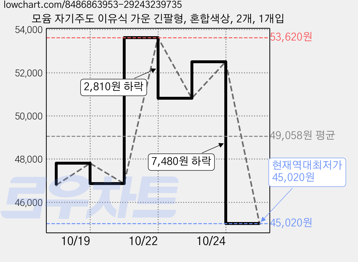 모윰 자기주도 이유식 가운 긴팔형, 혼합색상, 2개, 1개입 가격 변동 차트, 현재가 45,020원, 역대최저가